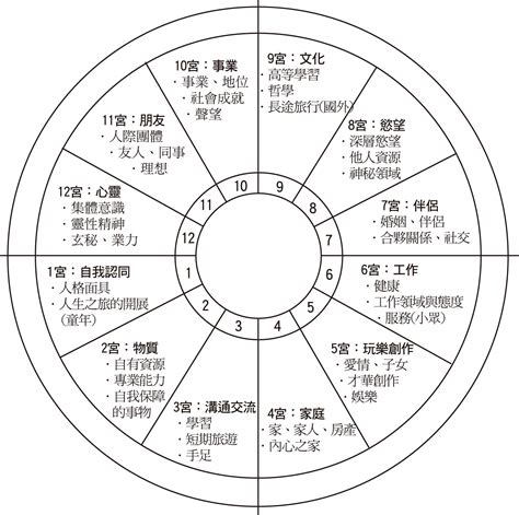 八宮怎麼看|占星學之十二宮位含義解釋：第八宮，面對你心中的野獸 –。